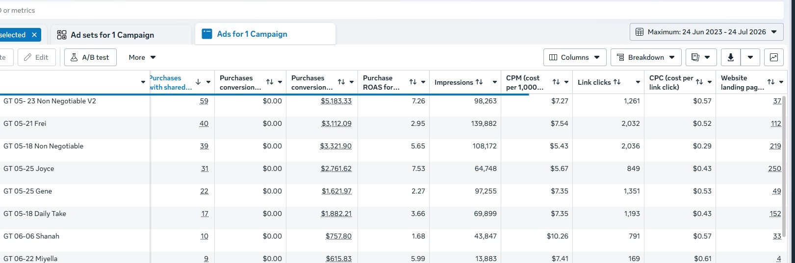 Meta Ads Manager showing campaign results: GT creatives with 133 total purchases, top ad at 7.26x ROAS