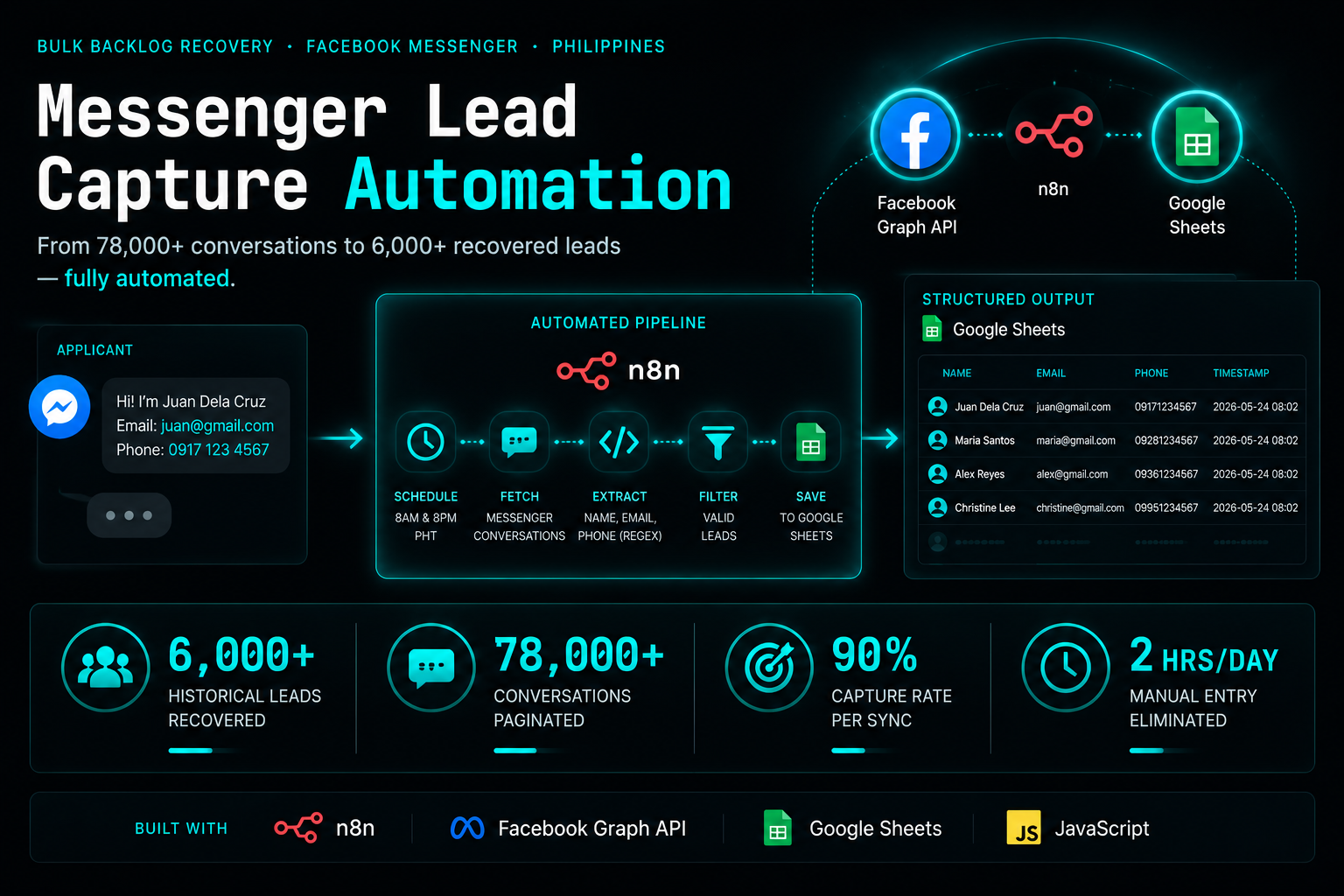 Messenger Lead Capture Automation: applicant message to n8n pipeline to structured Google Sheets output, 6,000+ leads recovered