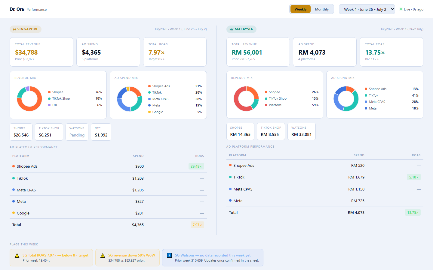 Weekly Performance Dashboard