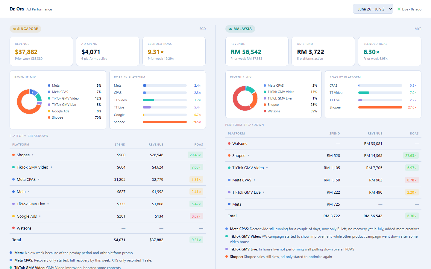 Ad Performance Dashboard