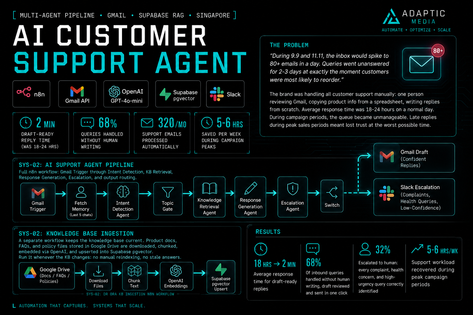 AI Customer Support Agent infographic